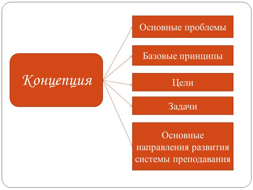 Концепция Основные проблемы Базовые принципы