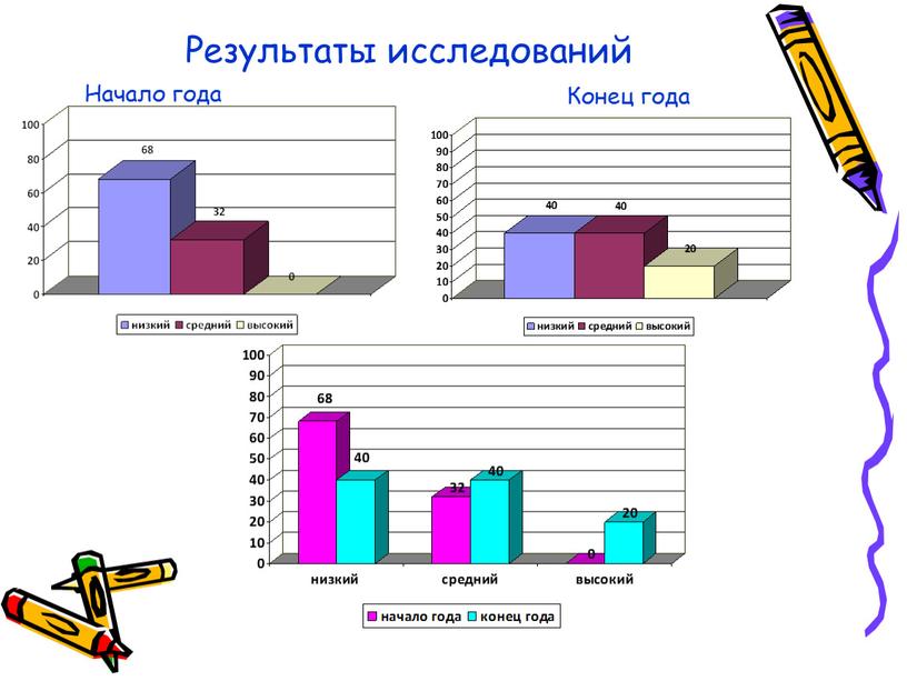 Результаты исследований Начало года