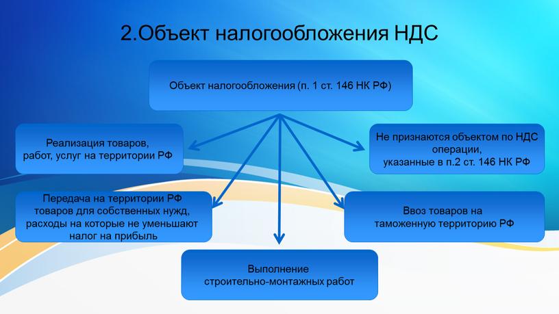 Объект налогообложения НДС Объект налогообложения (п