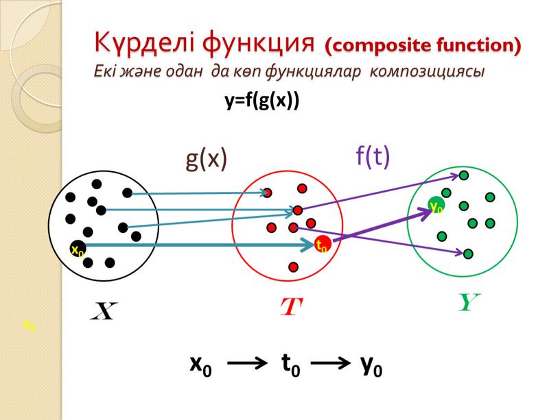 Күрделі функция (composite function)