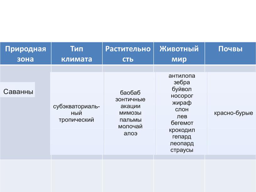 Природная зона Тип климата Растительность