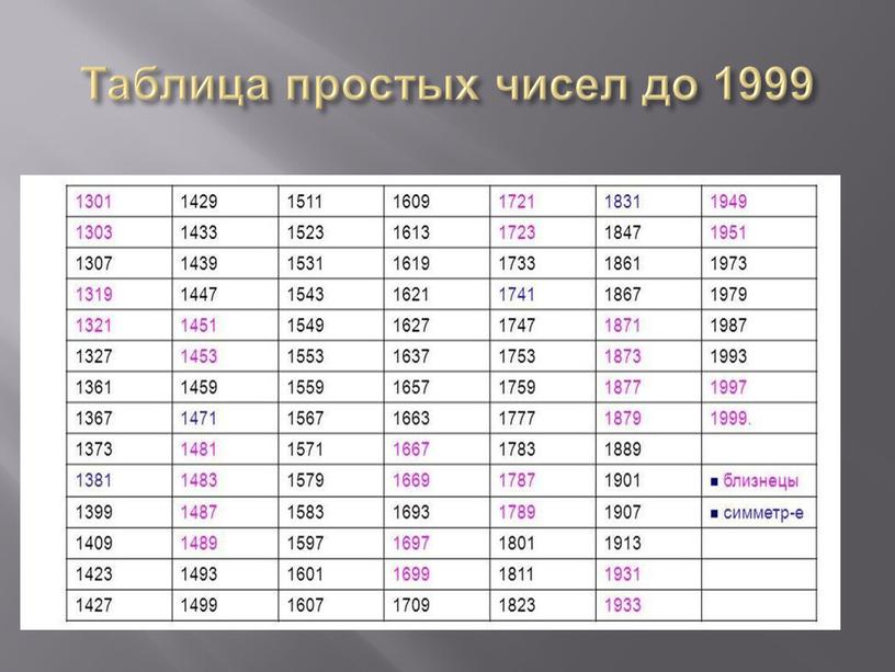 Таблица простых чисел до 1999
