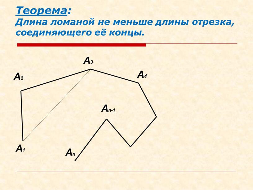 Теорема : Длина ломаной не меньше длины отрезка, соединяющего её концы