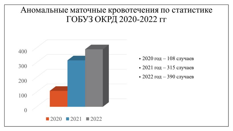 Аномальные маточные кровотечения по статистике