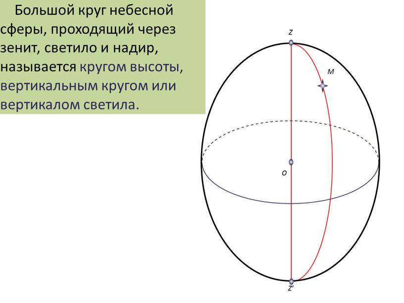 Z Z’ O Большой круг небесной сферы, проходящий через зенит, светило и надир, называется кругом высоты, вертикальным кругом или вертикалом светила