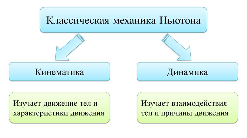 Классическая механика Ньютона Кинематика