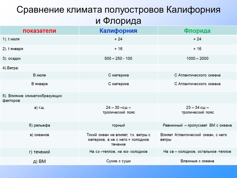 Сравнение климата полуостровов