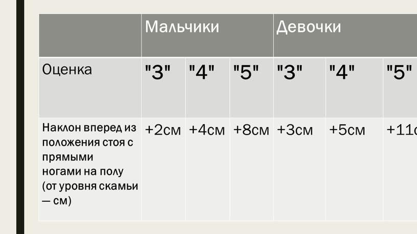 Мальчики Девочки Оценка "3" "4" "5" "3" "4" "5"