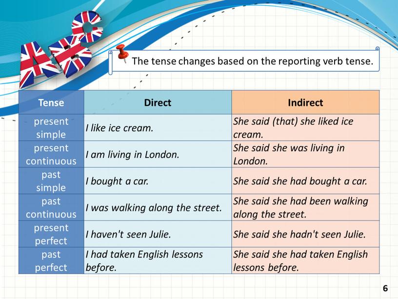 The tense changes based on the reporting verb tense