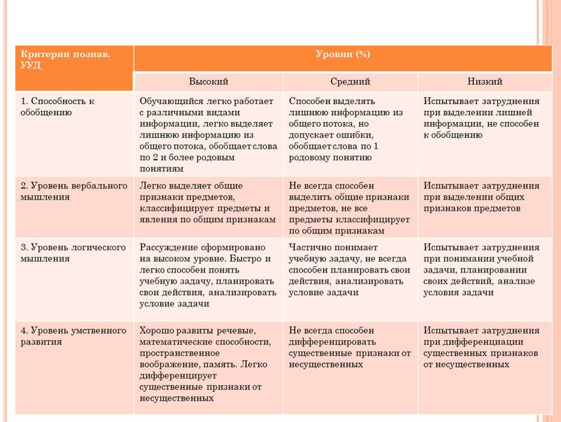 Критерии познав. УУД Уровни (%)