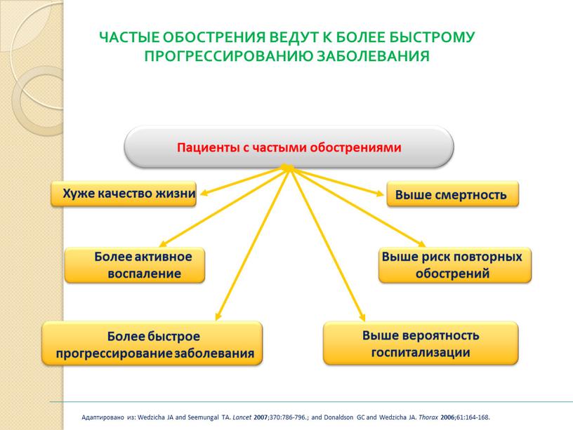 Адаптировано из: Wedzicha JA and