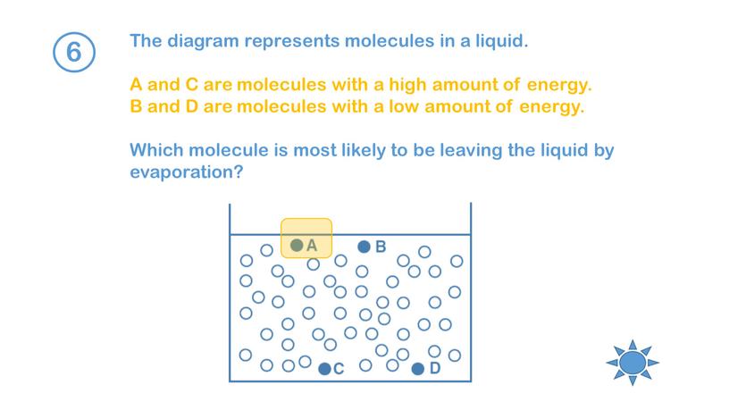 The diagram represents molecules in a liquid