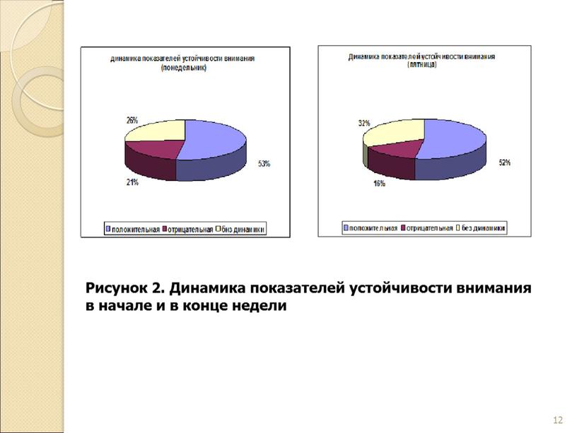 Рисунок 2. Динамика показателей устойчивости внимания в начале и в конце недели