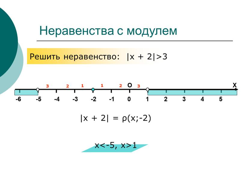 Неравенства с модулем Решить неравенство: |x + 2|>3 |x + 2| = ρ(x;-2) x<-5, х>1