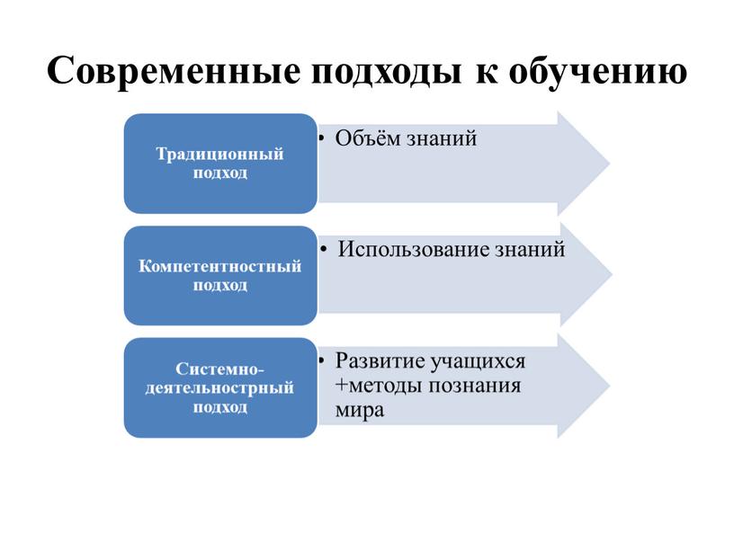 Современные подходы к обучению