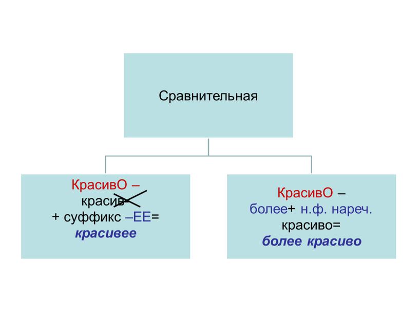 Степени сравнения наречий