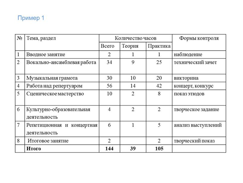 Тема, раздел Количество часов Формы контроля