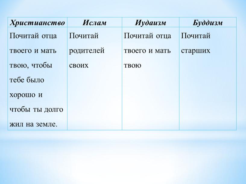 Христианство Ислам Иудаизм Буддизм