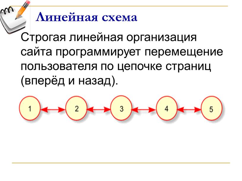 Линейная схема Строгая линейная организация сайта программирует перемещение пользователя по цепочке страниц (вперёд и назад)