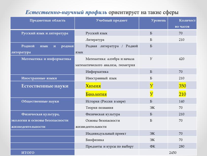 Естественно-научный профиль ориентирует на такие сферы деятельности, как медицина, биотехнологии и др