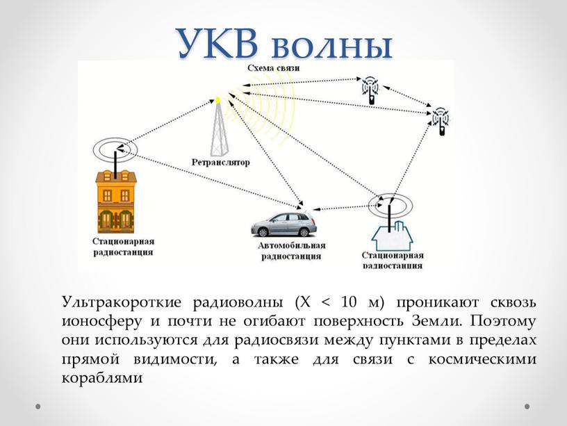 УКВ волны Ультракороткие радиоволны (X < 10 м) проникают сквозь ионосферу и почти не огибают поверхность