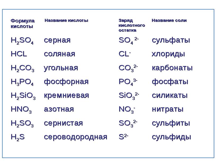 Составление химических формул веществ