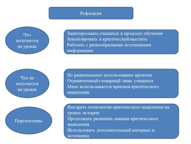 Рефлексия Что получается на уроках