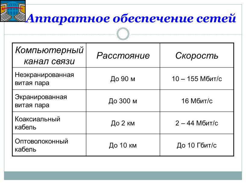 Компьютерный канал связи Расстояние