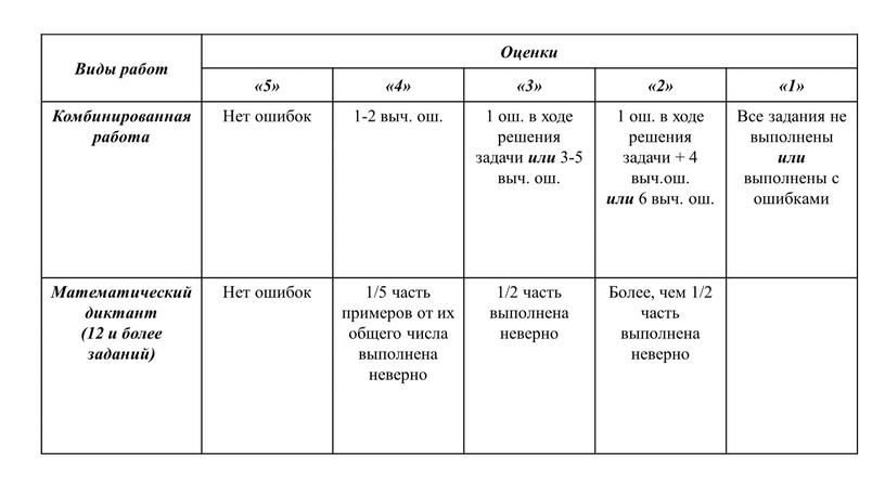 Виды работ Оценки «5» «4» «3» «2» «1»