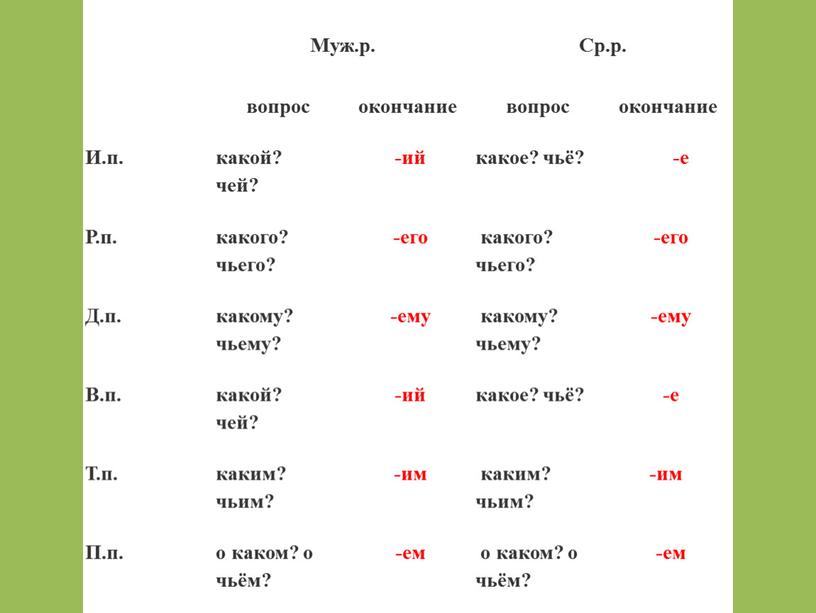 Муж.р. Ср.р. вопрос окончание вопрос окончание