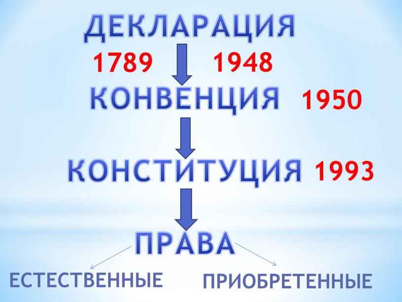 ДЕКЛАРАЦИЯ КОНВЕНЦИЯ КОНСТИТУЦИЯ