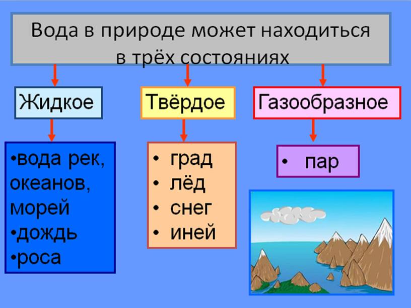 Презентация по окружающему миру по теме "Вода и ее свойства" (3 класс)