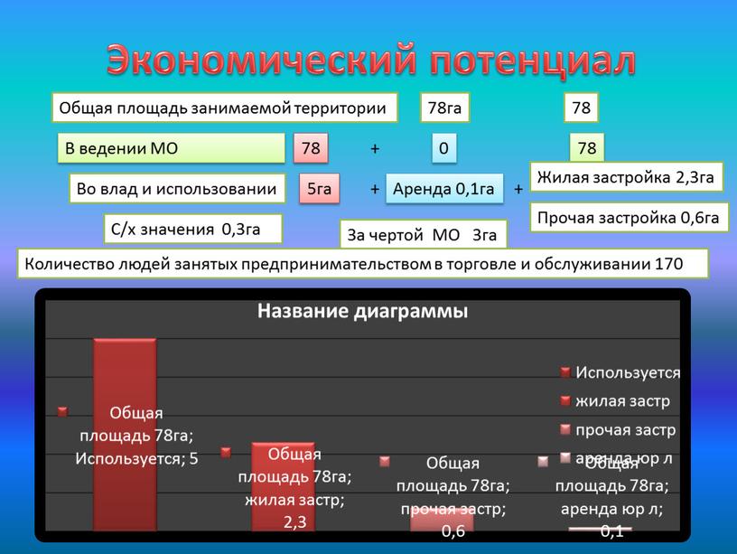 Экономический потенциал Общая площадь занимаемой территории 78га