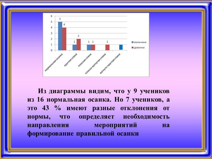 Из диаграммы видим, что у 9 учеников из 16 нормальная осанка