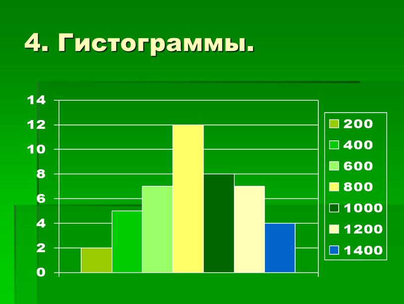 4. Гистограммы.