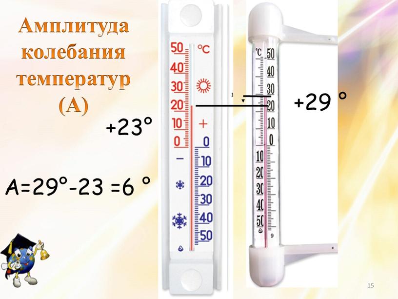 Амплитуда колебания температур (А) 15 1 +23° +29 °