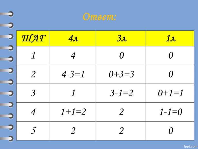 Ответ: ШАГ 4л 3л 1л 1 4 0 2 4-3=1 0+3=3 0 3 1 3-1=2 0+1=1 4 1+1=2 2 1-1=0 5 2 0