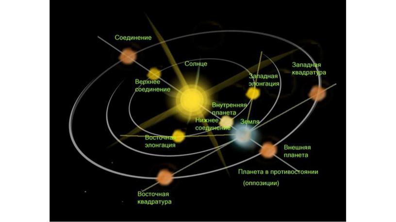 11 кл Конфигурации и движение планет