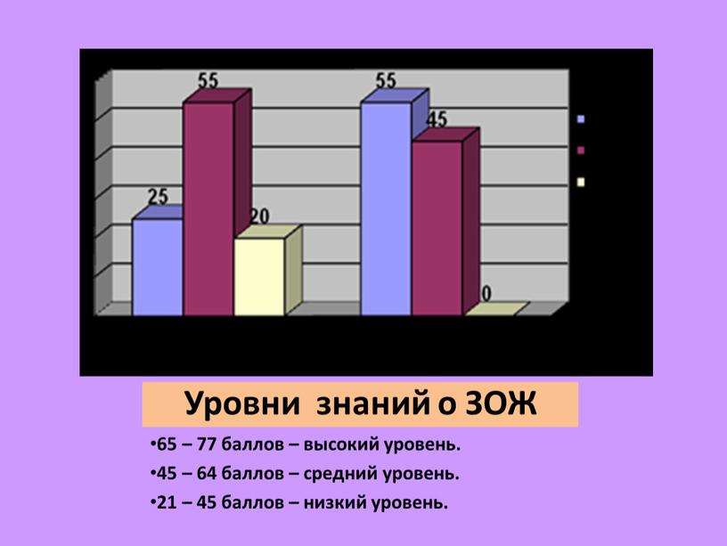 Уровни знаний о ЗОЖ 65 – 77 баллов – высокий уровень