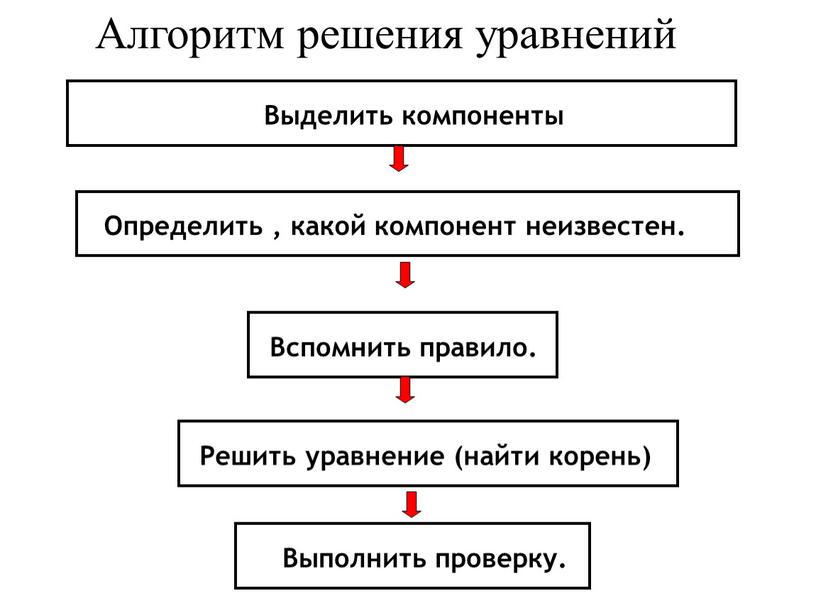 Алгоритм решения уравнений Алгоритм решения уравнений