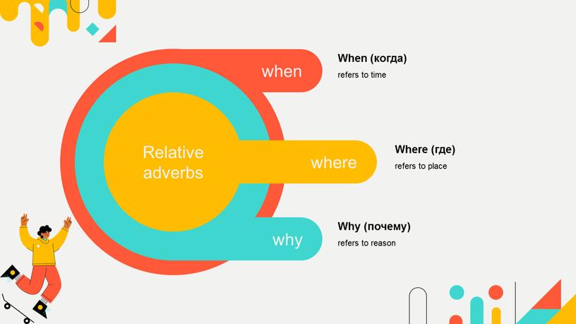 Relative adverbs When (когда) refers to time