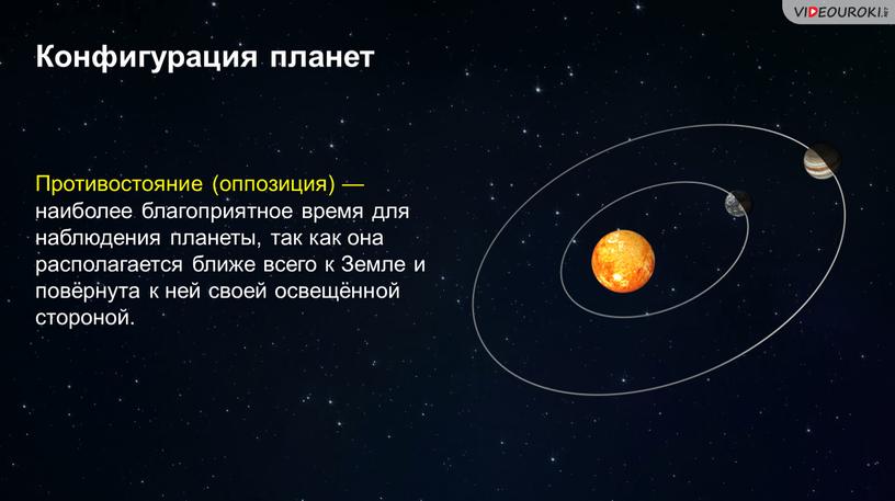 Конфигурация планет Противостояние (оппозиция) — наиболее благоприятное время для наблюдения планеты, так как она располагается ближе всего к