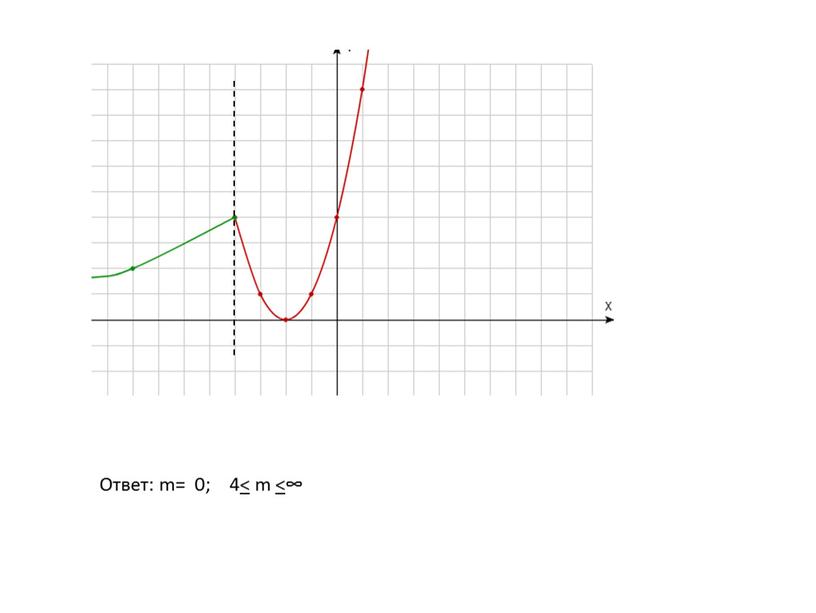 Ответ: m= 0; 4< m <∞