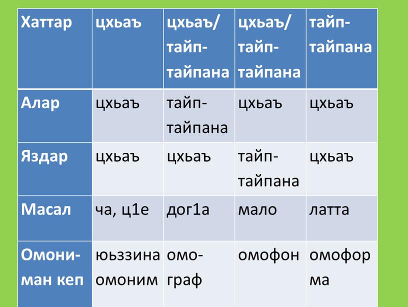 Хаттар цхьаъ цхьаъ/ тайп-тайпана цхьаъ/ тайп- тайпана тайп-тайпана