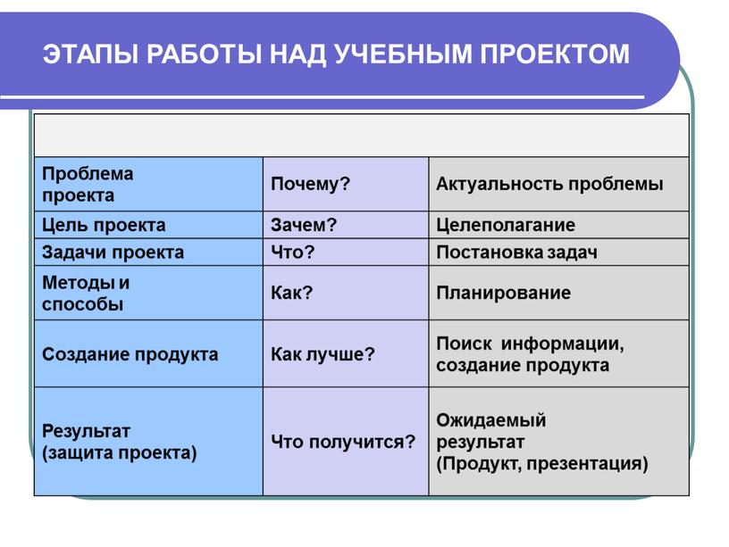 Проблема проекта Почему? Актуальность проблемы