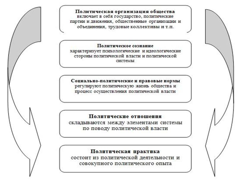 Учебная презентация к методической разработке открытого   урока по предмету «Обществознание» на тему: «Политическая система и ее роль в жизни общества»