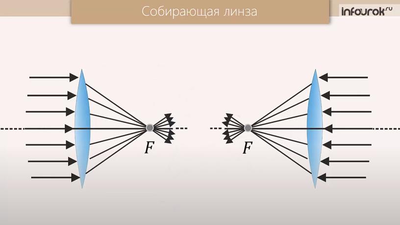 Презентация по теме "Тонкая линза"