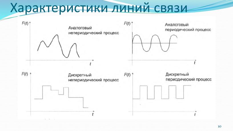 Характеристики линий связи 10