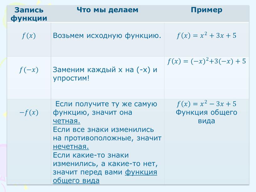 Запись функции Что мы делаем Пример 𝑓(𝑥)