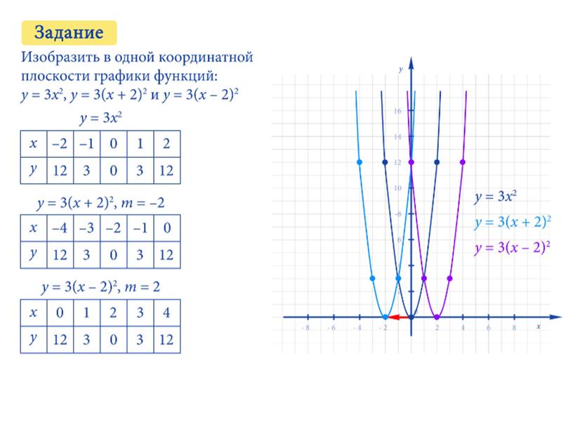 Построение графика функции у = а (х – m)² + n